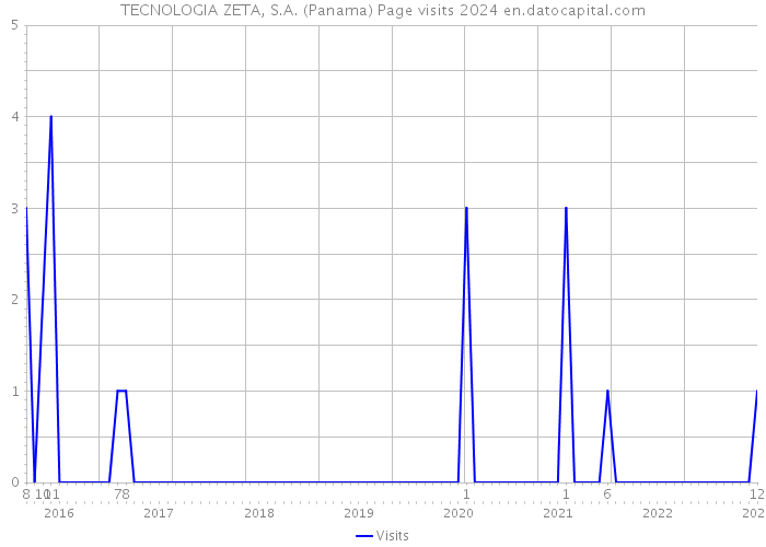 TECNOLOGIA ZETA, S.A. (Panama) Page visits 2024 