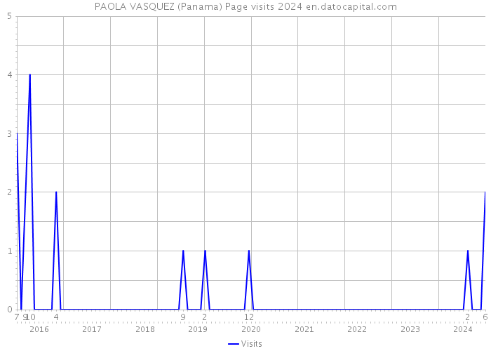 PAOLA VASQUEZ (Panama) Page visits 2024 