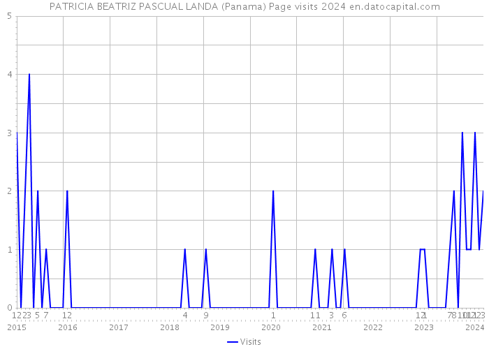 PATRICIA BEATRIZ PASCUAL LANDA (Panama) Page visits 2024 