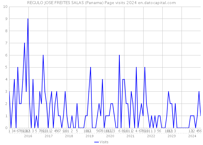 REGULO JOSE FREITES SALAS (Panama) Page visits 2024 