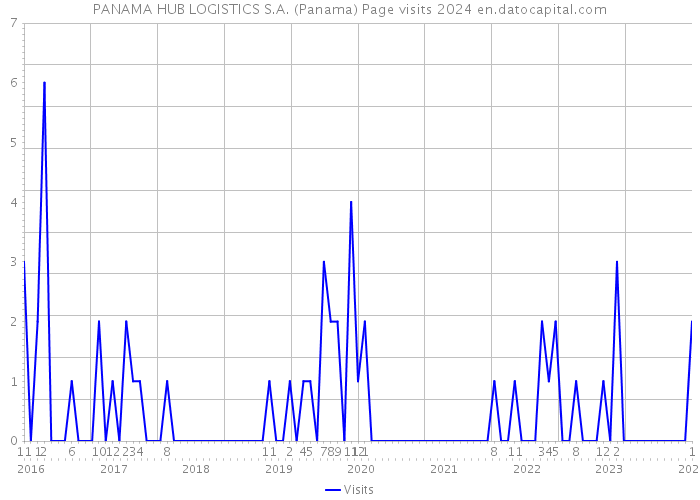 PANAMA HUB LOGISTICS S.A. (Panama) Page visits 2024 