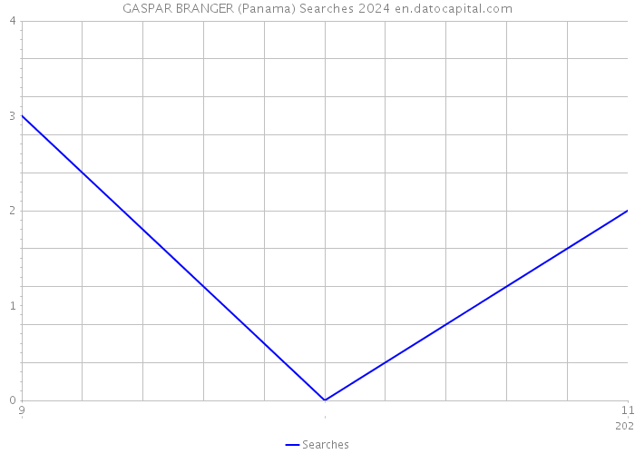 GASPAR BRANGER (Panama) Searches 2024 