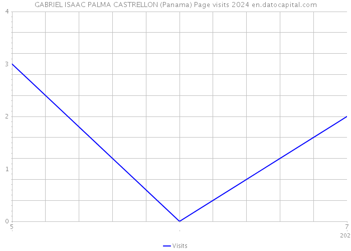 GABRIEL ISAAC PALMA CASTRELLON (Panama) Page visits 2024 