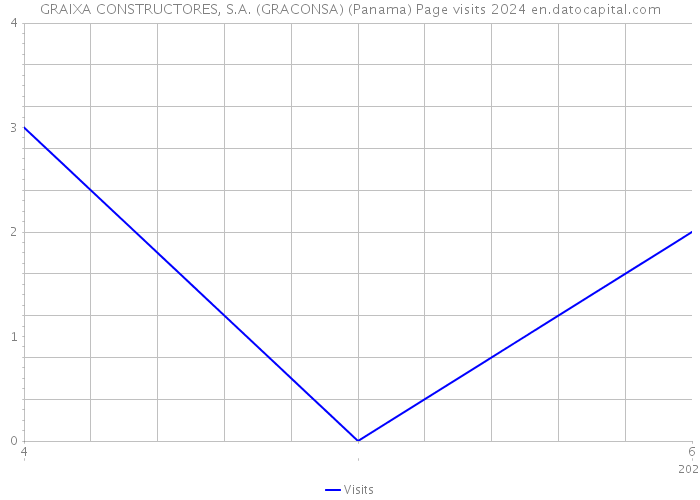 GRAIXA CONSTRUCTORES, S.A. (GRACONSA) (Panama) Page visits 2024 