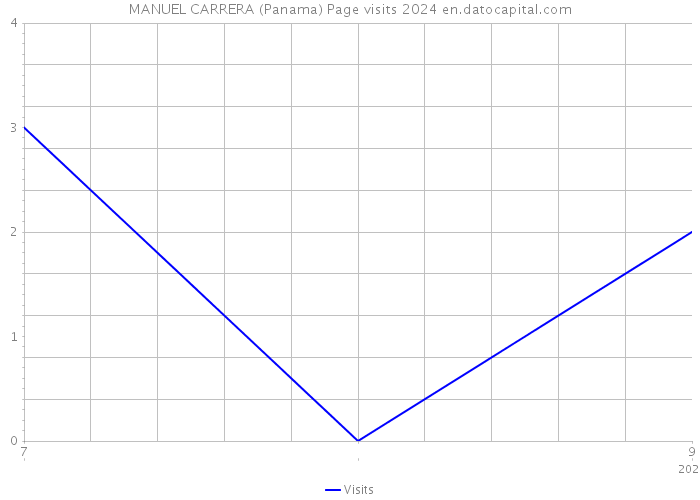 MANUEL CARRERA (Panama) Page visits 2024 