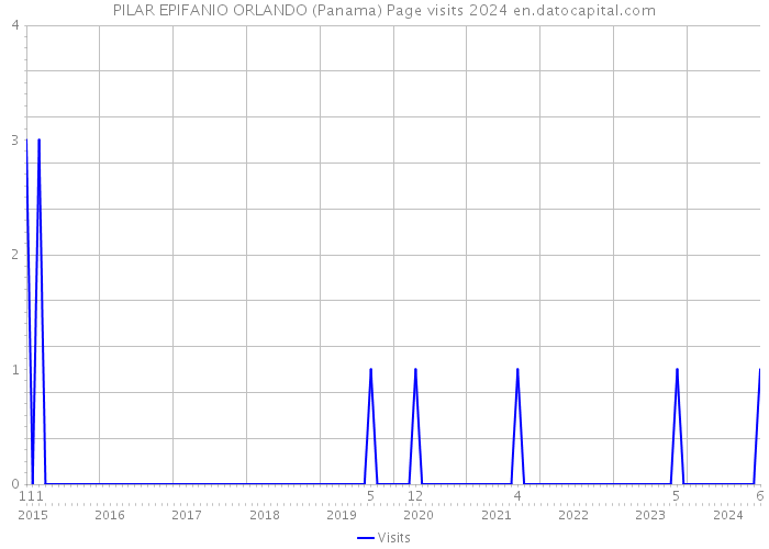 PILAR EPIFANIO ORLANDO (Panama) Page visits 2024 