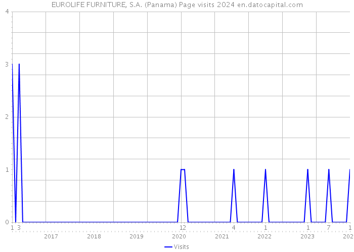 EUROLIFE FURNITURE, S.A. (Panama) Page visits 2024 