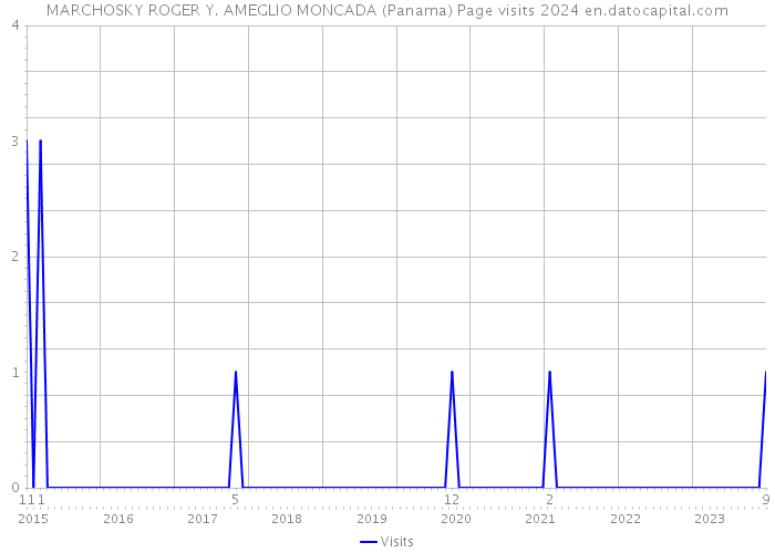 MARCHOSKY ROGER Y. AMEGLIO MONCADA (Panama) Page visits 2024 
