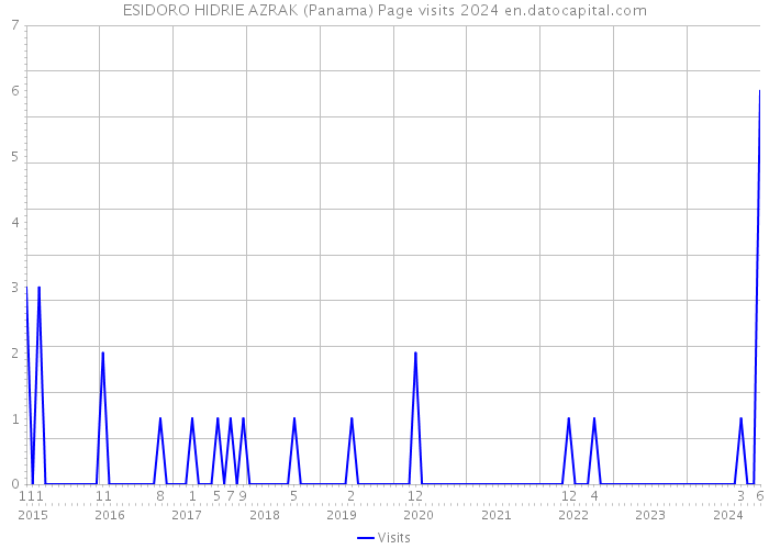 ESIDORO HIDRIE AZRAK (Panama) Page visits 2024 