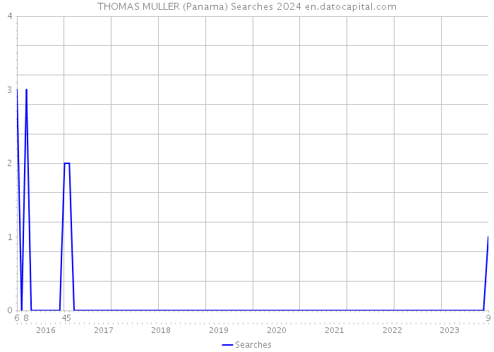 THOMAS MULLER (Panama) Searches 2024 