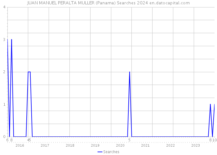 JUAN MANUEL PERALTA MULLER (Panama) Searches 2024 