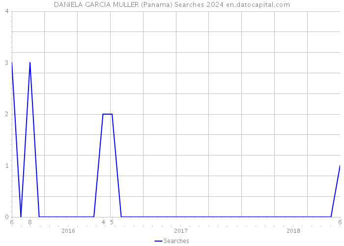 DANIELA GARCIA MULLER (Panama) Searches 2024 