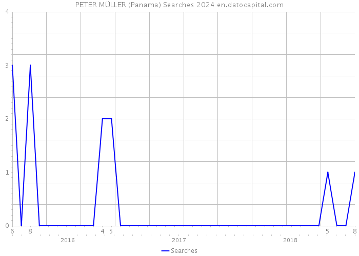 PETER MÜLLER (Panama) Searches 2024 