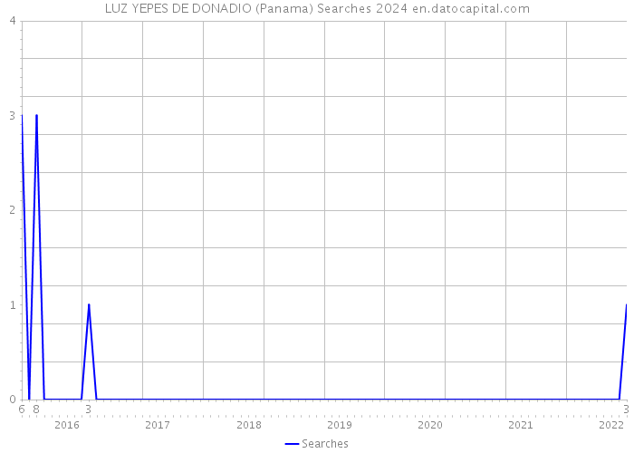 LUZ YEPES DE DONADIO (Panama) Searches 2024 