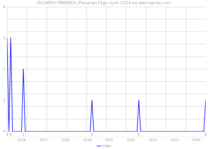 RICARDO FERREIRA (Panama) Page visits 2024 