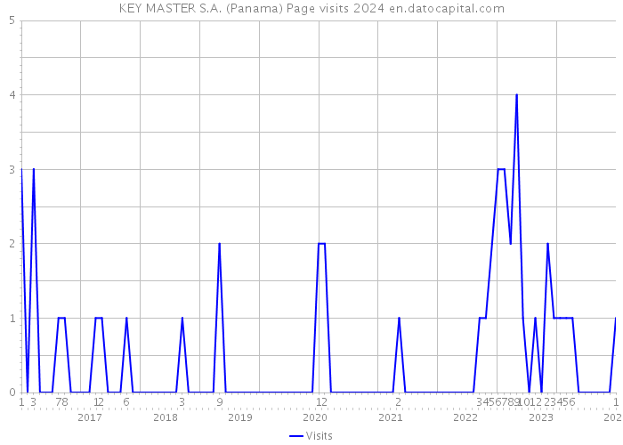 KEY MASTER S.A. (Panama) Page visits 2024 
