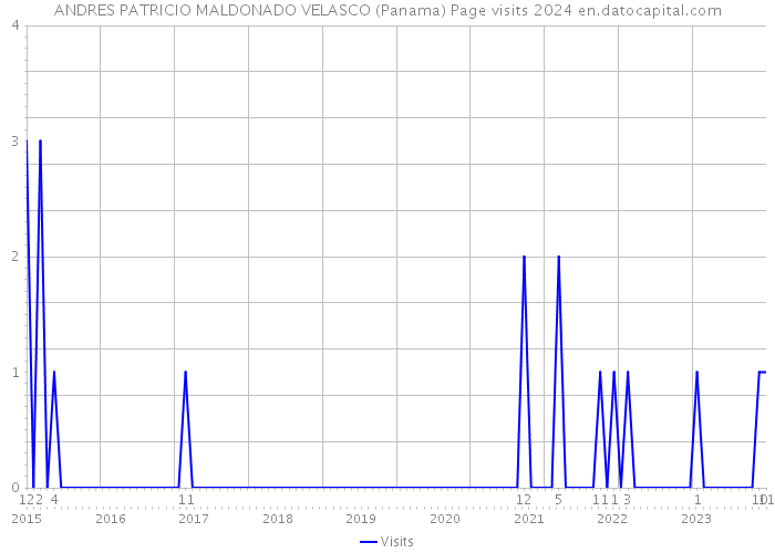 ANDRES PATRICIO MALDONADO VELASCO (Panama) Page visits 2024 