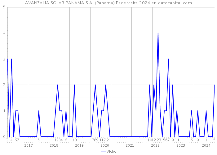 AVANZALIA SOLAR PANAMA S.A. (Panama) Page visits 2024 