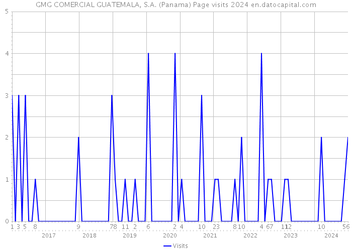 GMG COMERCIAL GUATEMALA, S.A. (Panama) Page visits 2024 
