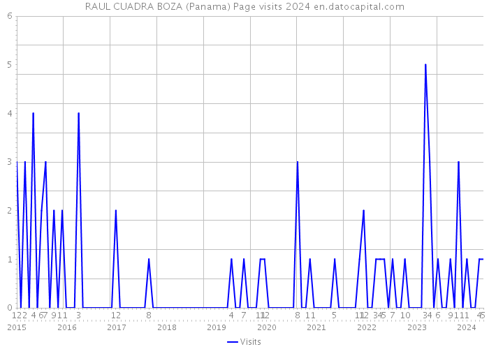 RAUL CUADRA BOZA (Panama) Page visits 2024 
