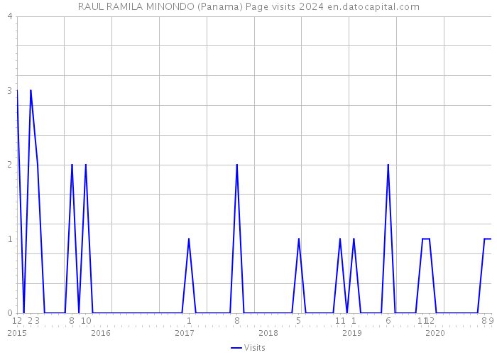 RAUL RAMILA MINONDO (Panama) Page visits 2024 
