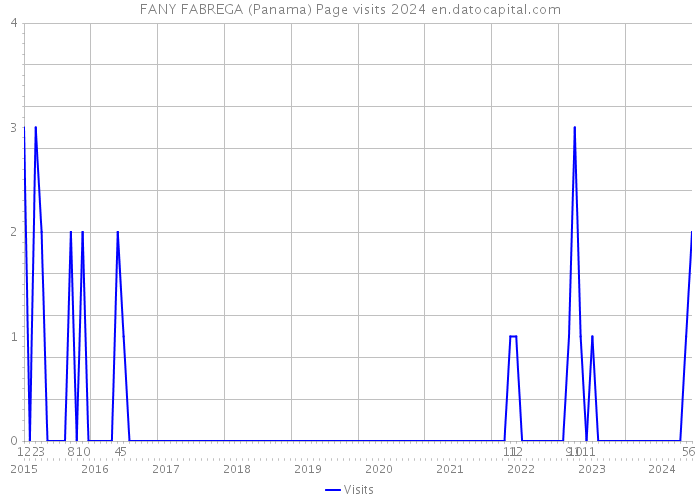FANY FABREGA (Panama) Page visits 2024 