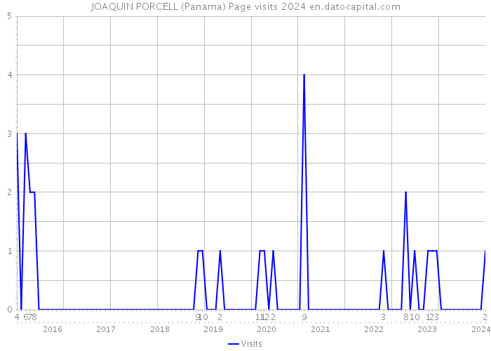 JOAQUIN PORCELL (Panama) Page visits 2024 