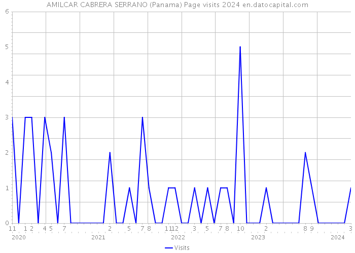 AMILCAR CABRERA SERRANO (Panama) Page visits 2024 