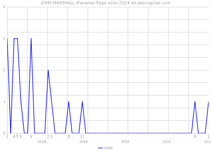 JOHN MARSHALL (Panama) Page visits 2024 