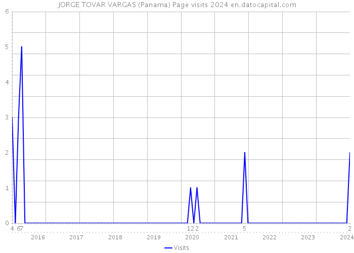 JORGE TOVAR VARGAS (Panama) Page visits 2024 