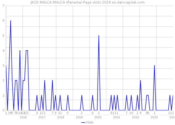 JACK MALCA MALCA (Panama) Page visits 2024 