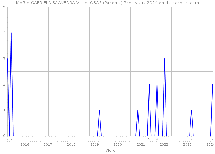 MARIA GABRIELA SAAVEDRA VILLALOBOS (Panama) Page visits 2024 