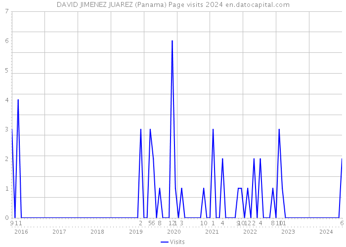 DAVID JIMENEZ JUAREZ (Panama) Page visits 2024 