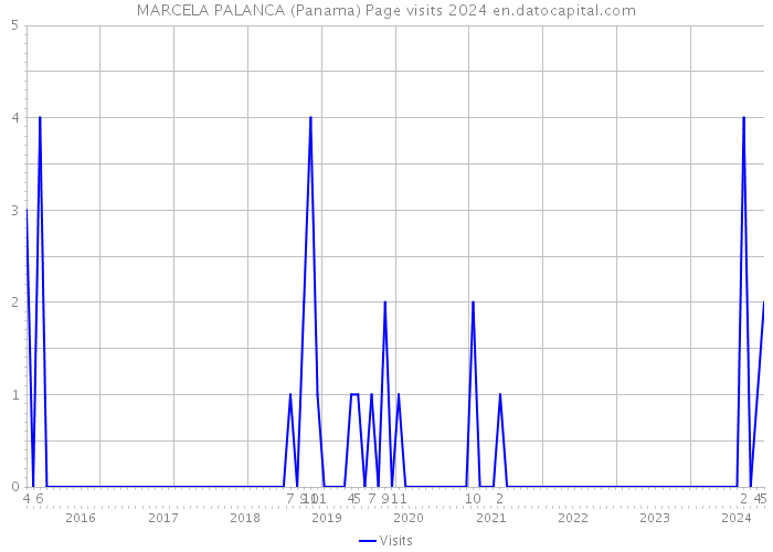 MARCELA PALANCA (Panama) Page visits 2024 