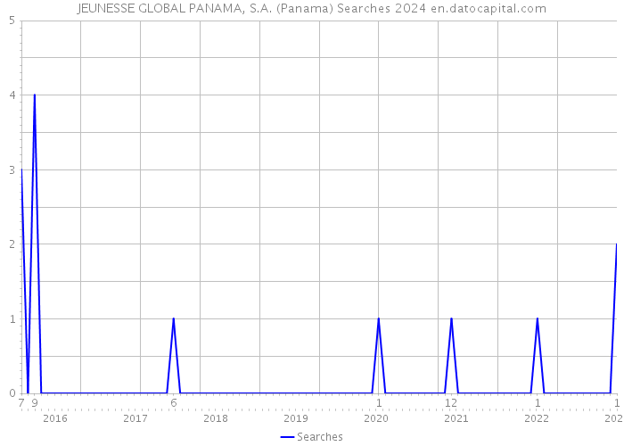 JEUNESSE GLOBAL PANAMA, S.A. (Panama) Searches 2024 
