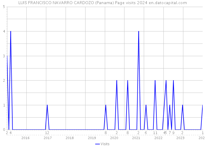 LUIS FRANCISCO NAVARRO CARDOZO (Panama) Page visits 2024 