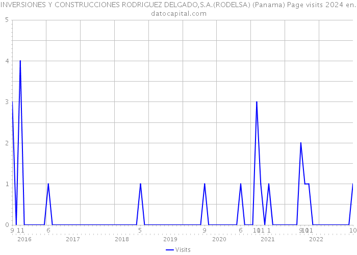 INVERSIONES Y CONSTRUCCIONES RODRIGUEZ DELGADO,S.A.(RODELSA) (Panama) Page visits 2024 