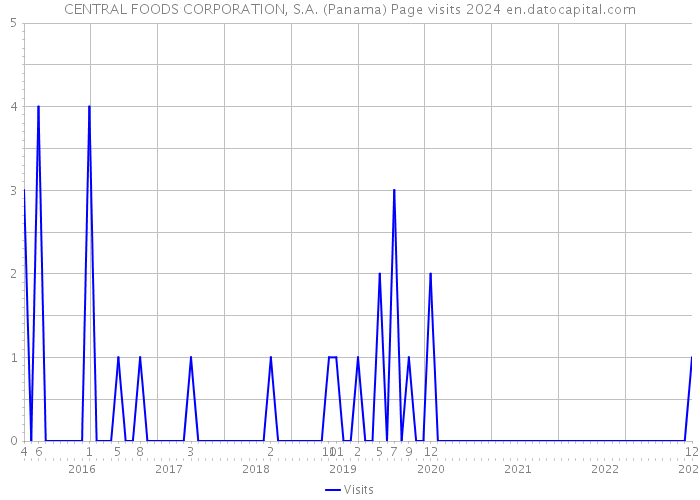 CENTRAL FOODS CORPORATION, S.A. (Panama) Page visits 2024 