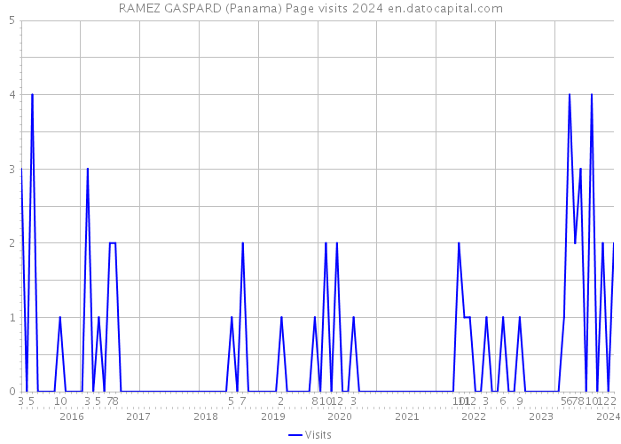 RAMEZ GASPARD (Panama) Page visits 2024 