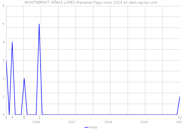 MONTSERRAT VIÑALS LOPEZ (Panama) Page visits 2024 