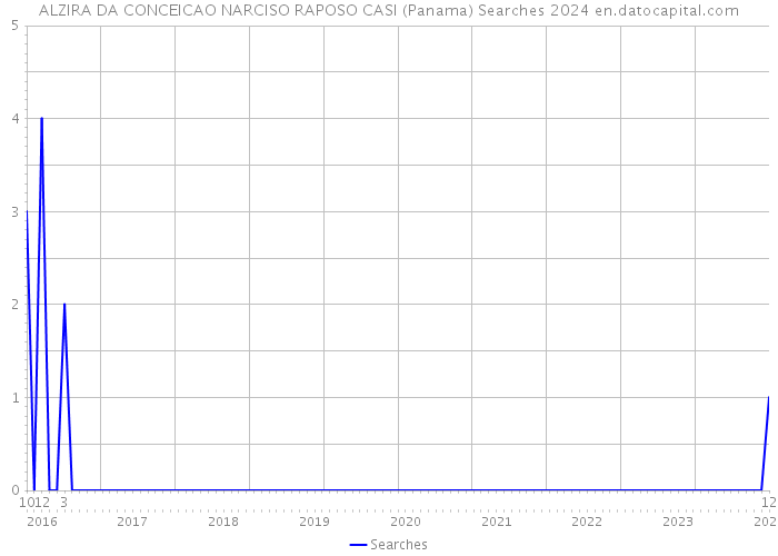 ALZIRA DA CONCEICAO NARCISO RAPOSO CASI (Panama) Searches 2024 