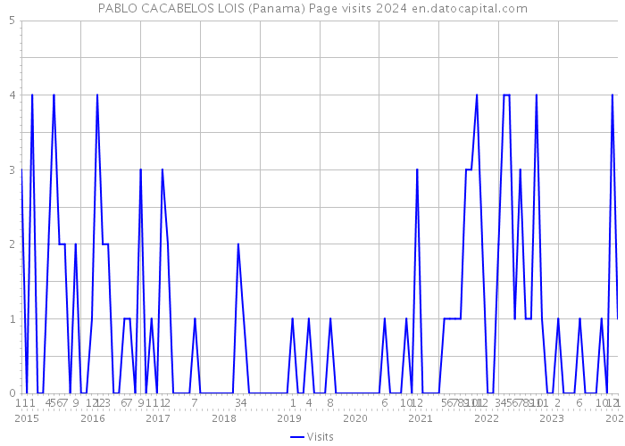 PABLO CACABELOS LOIS (Panama) Page visits 2024 