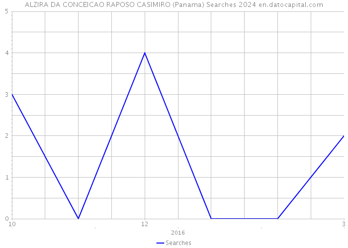 ALZIRA DA CONCEICAO RAPOSO CASIMIRO (Panama) Searches 2024 