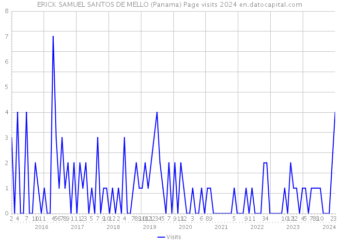 ERICK SAMUEL SANTOS DE MELLO (Panama) Page visits 2024 