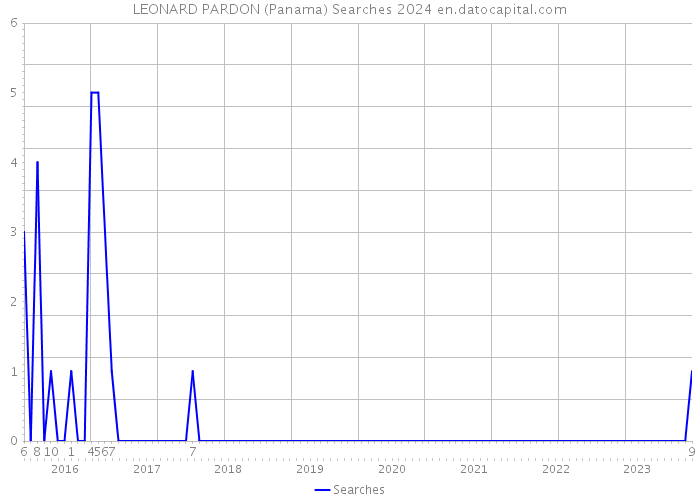 LEONARD PARDON (Panama) Searches 2024 