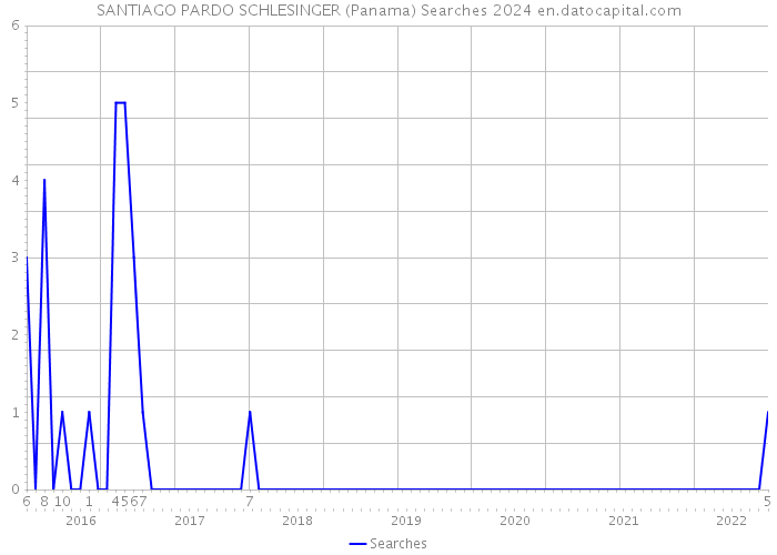 SANTIAGO PARDO SCHLESINGER (Panama) Searches 2024 