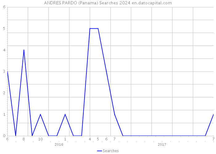 ANDRES PARDO (Panama) Searches 2024 