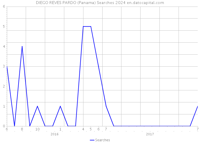 DIEGO REVES PARDO (Panama) Searches 2024 