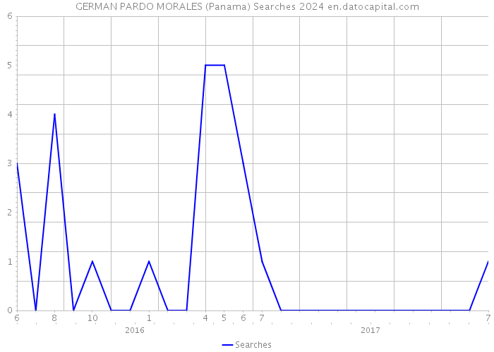 GERMAN PARDO MORALES (Panama) Searches 2024 