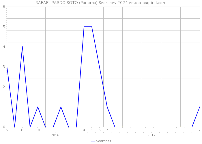 RAFAEL PARDO SOTO (Panama) Searches 2024 